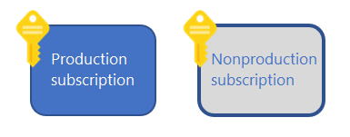 En första prenumerationsmodell som visar nycklar bredvid rutor märkta produktion och icke-produktion.