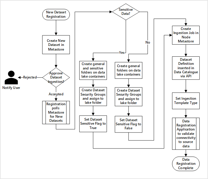 diagram som visar hur nya datauppsättningar matas in (automatiserad)