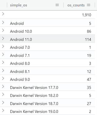 Tabell som visar OS-versioner