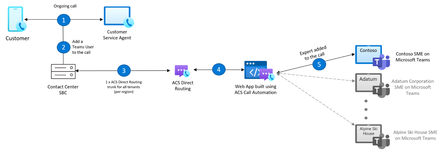 Dataflödesdiagram för att lägga till en Teams-användare i ett anrop