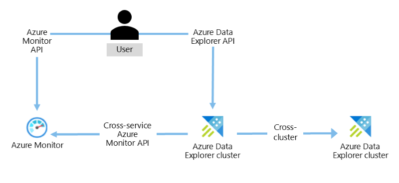 Diagram som visar Azure Data Explorer proxyflöde.