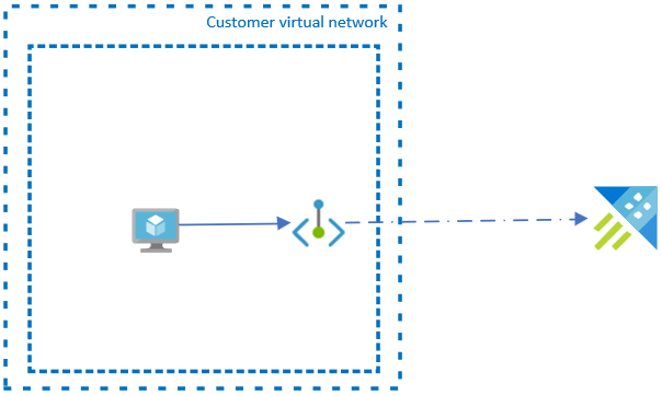 Diagram som visar schemat för den privata slutpunktsarkitekturen.