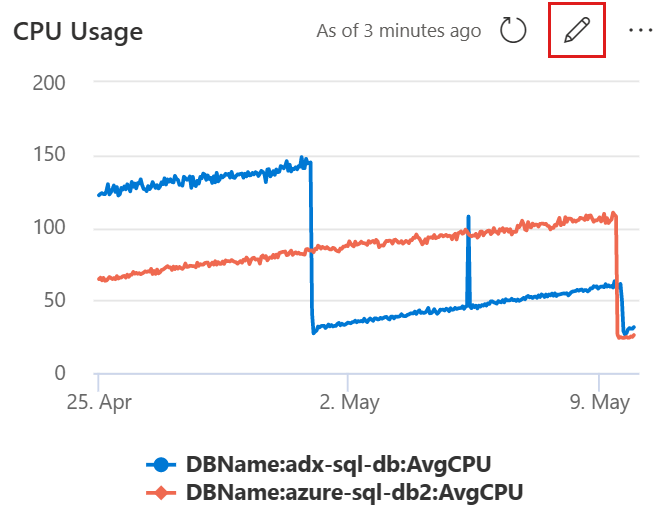 Skärmbild av visualiseringspanelen för CPU-användning.