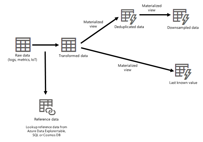 Flödesdiagram som visar en process från rådatainmatning till transformerade data och materialiserade vyer.