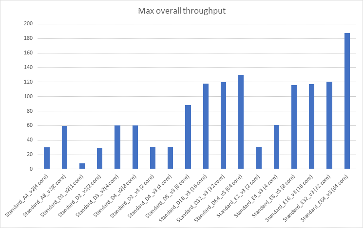 Maximalt totalt dataflöde för SSIS Integration Runtime