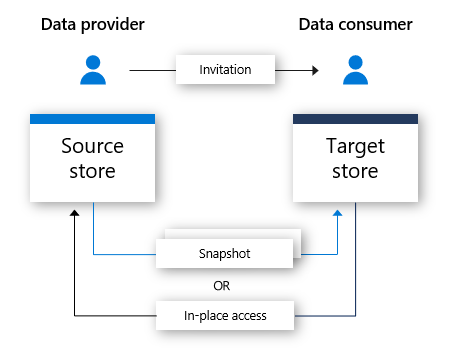 dataresursflöde