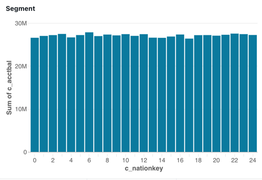 Visualiseringswidget som konfigurerats enligt beskrivningen i föregående steg.