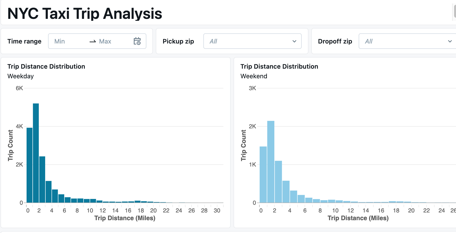 Två histogram som konfigurerats för att använda parametrar på statisk widgetnivå enligt beskrivningen.