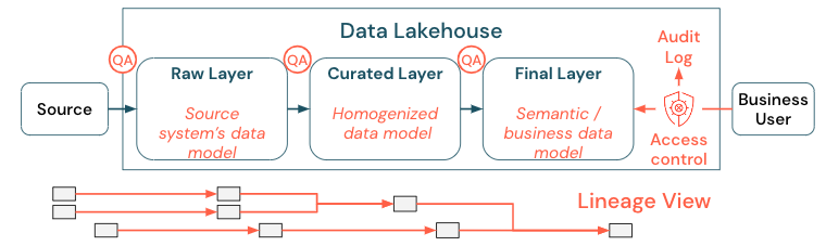 Anta en organisationsomfattande strategi för data- och AI-styrning.