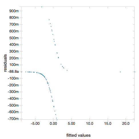 Visa residualer för logistisk regression