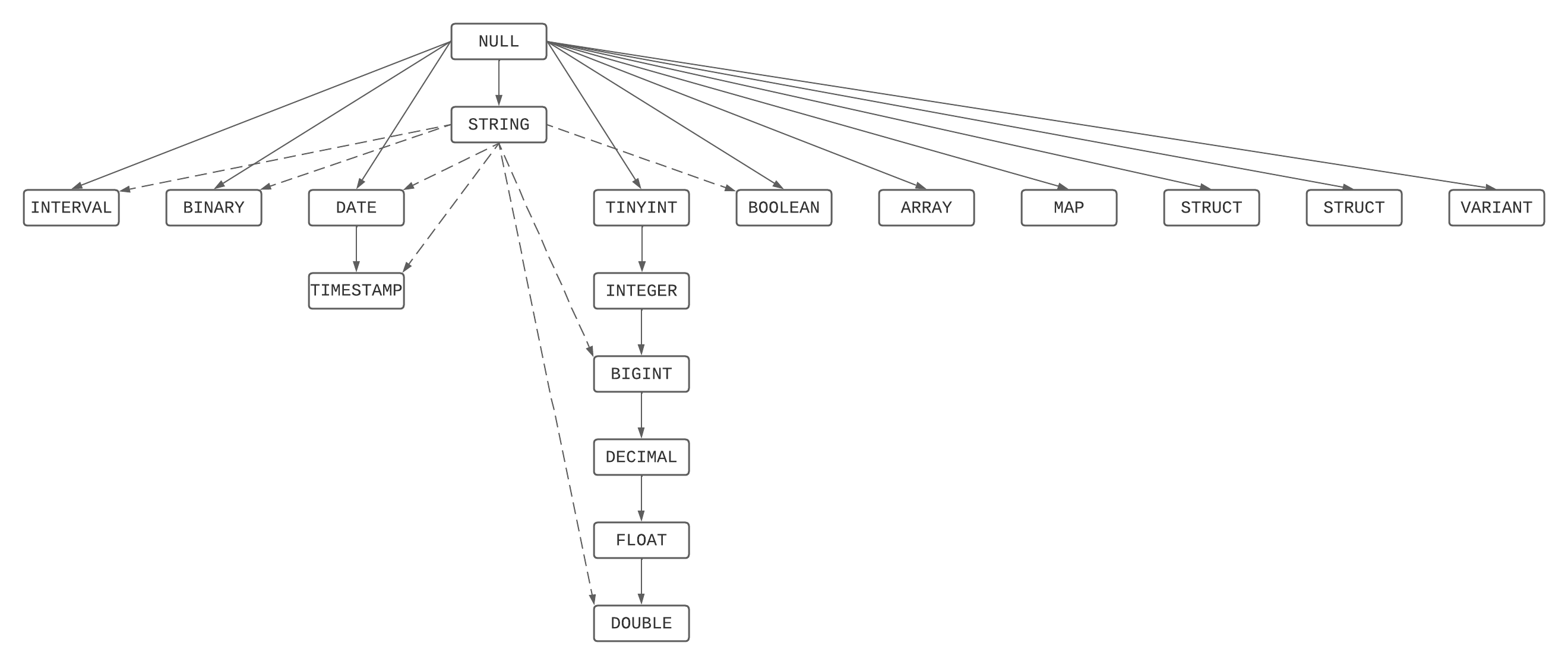 Grafisk representation av prioritetsregler