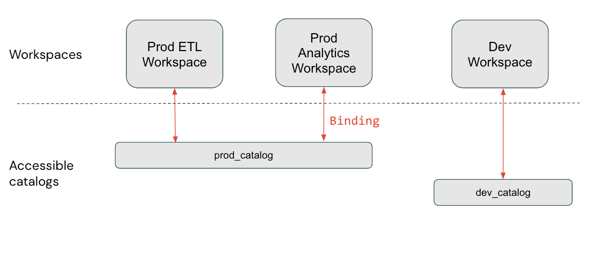 Bindningsdiagram för katalog-arbetsyta