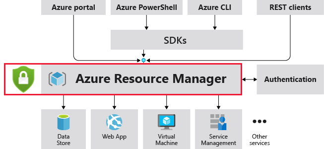 Översiktsdiagram för Azure Resource Manager.