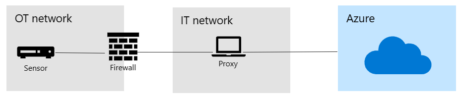 Diagram över en proxyanslutning med hjälp av proxylänkning.