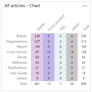 Exempel på pivotdiagram.