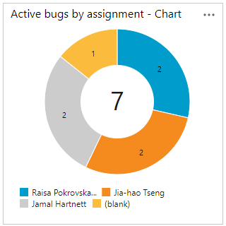 Skärmbild av frågediagram, Aktiva buggar efter tilldelning.