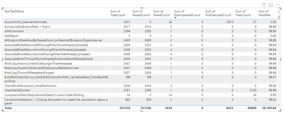 Skärmbild av rapporten Tabell för misslyckade tester.