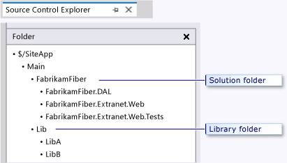 Diagram som visar en biblioteksmapp i den överordnade huvudmappen.