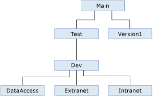 Diagram som visar flera grenar.