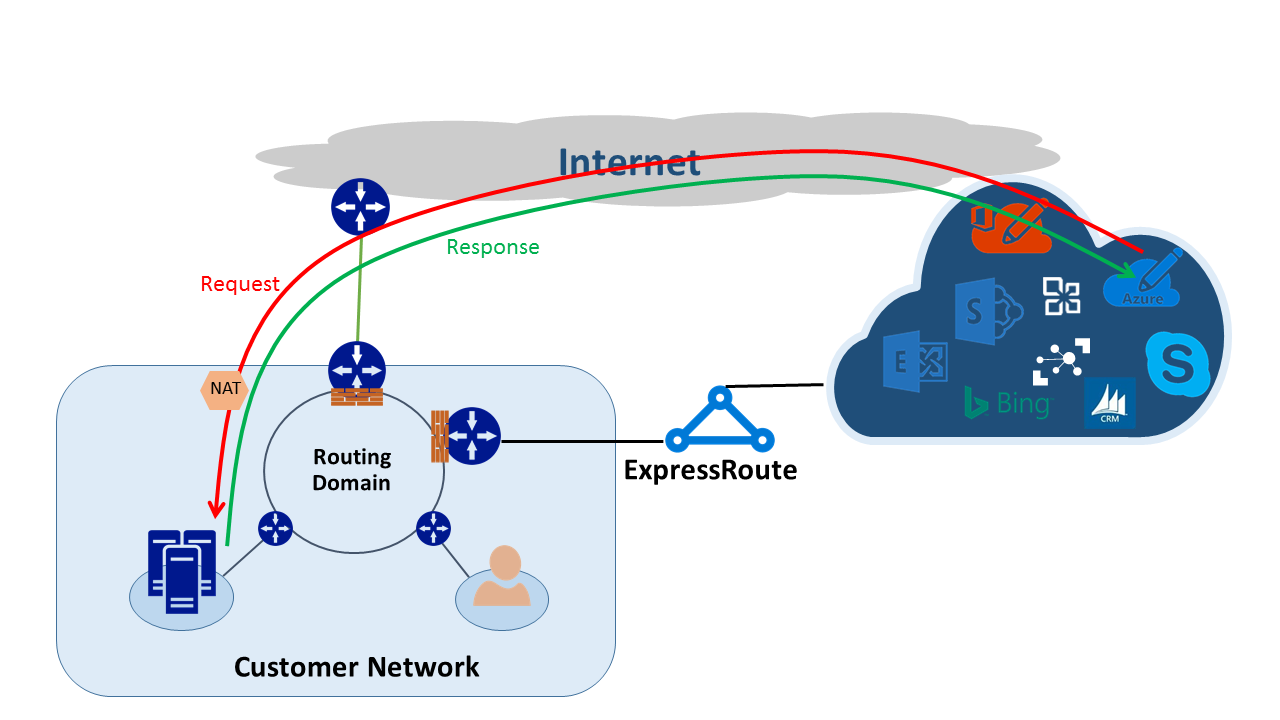 Asymmetrisk routning med ExpressRoute