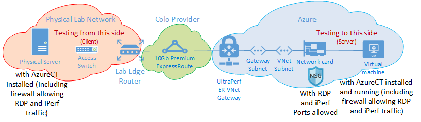 Diagram över testmiljön där AzureCT är installerat.