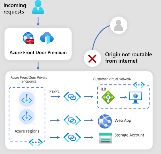 Diagram över Azure Front Door med Private Link aktiverat.