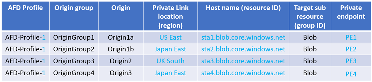 Diagram som visar en flera privata slutpunkter som skapats eftersom ändringar i regionen och resurs-ID:t för ursprunget.