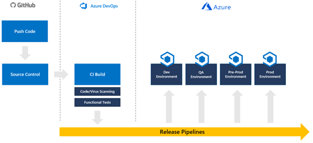 Diagram som visar stegen i en typisk CI/CD-pipeline.