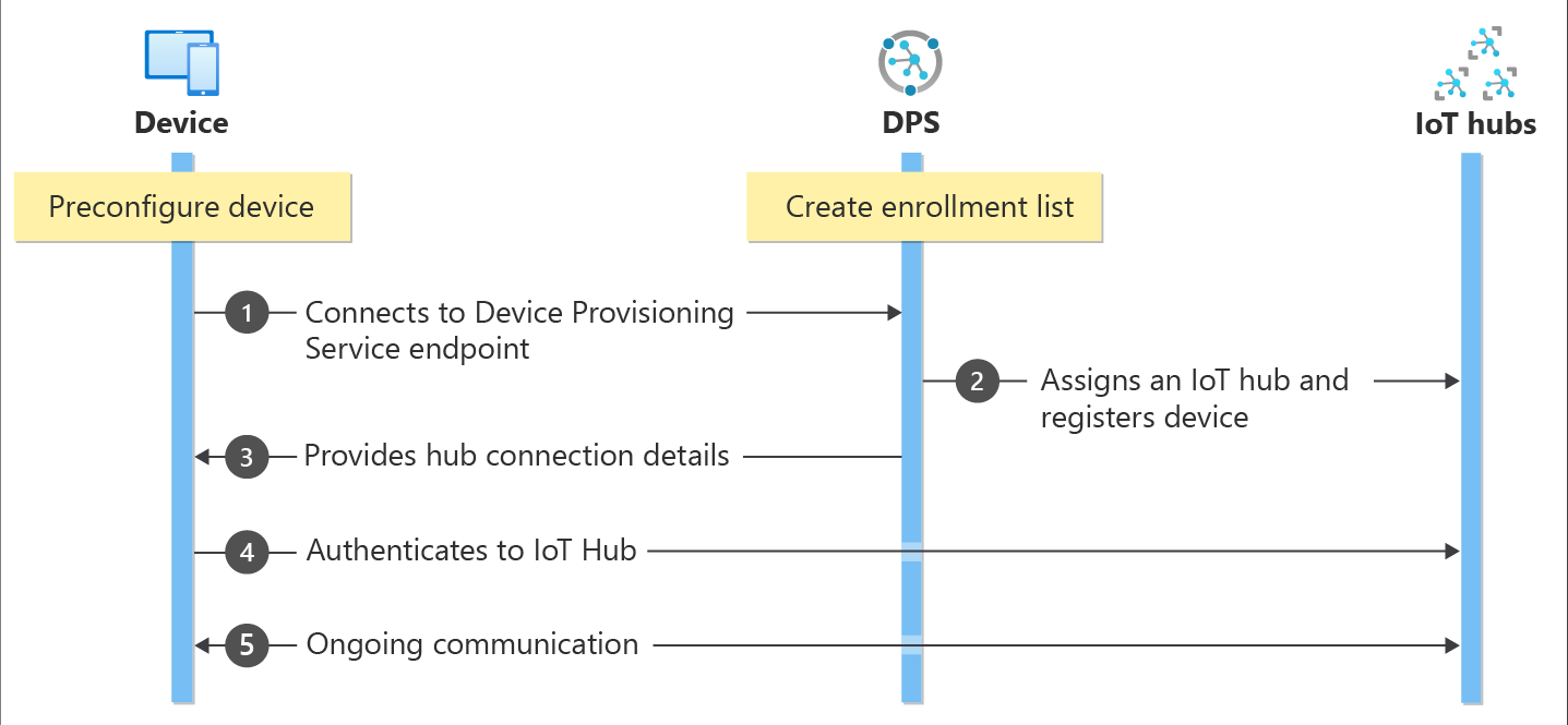 Diagram som visar hur enheten, Enhetsetableringstjänsten och IoT Hub fungerar tillsammans.