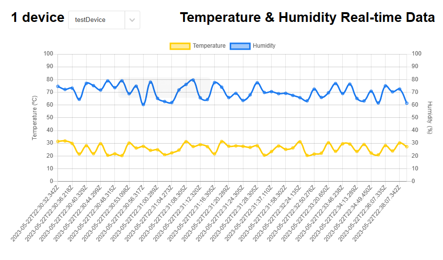 Skärmbild av webbappen som körs på localhost och som visar temperatur och luftfuktighet i realtid.