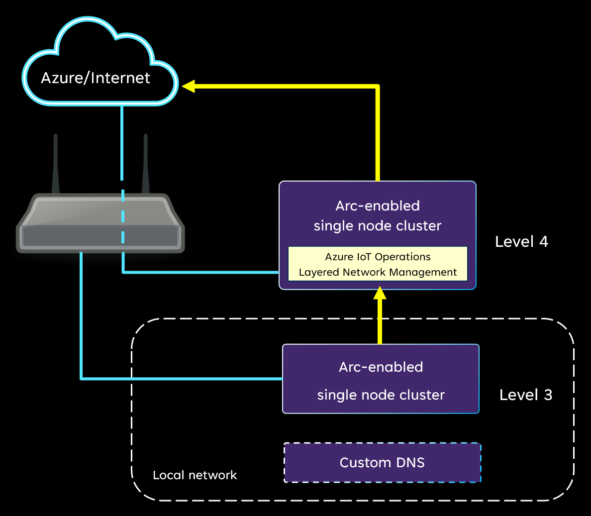 Diagram över en logisk isolerad nätverkskonfiguration.