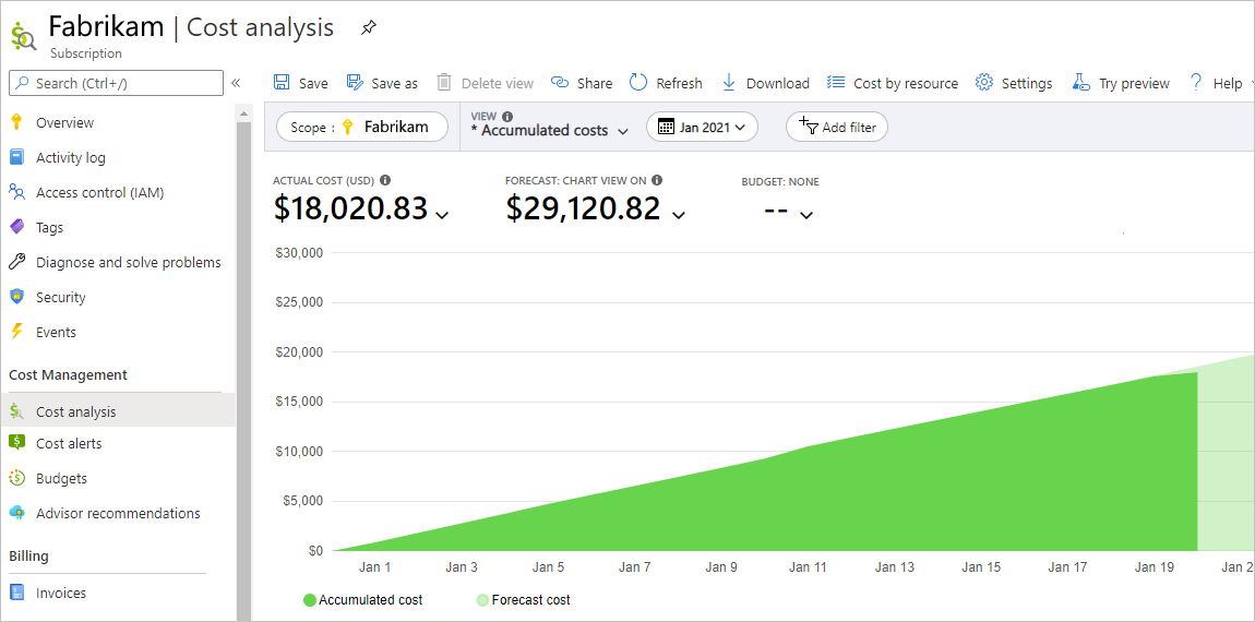 Skärmbild som visar fönstret Azure Portal och kostnadsanalys med exempel på faktiska och prognostiserade kostnader i en prenumeration.