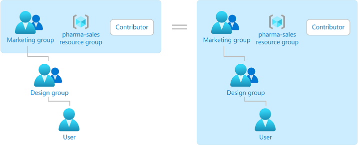 Diagram som visar hur rolltilldelningar är transitiva för grupper.