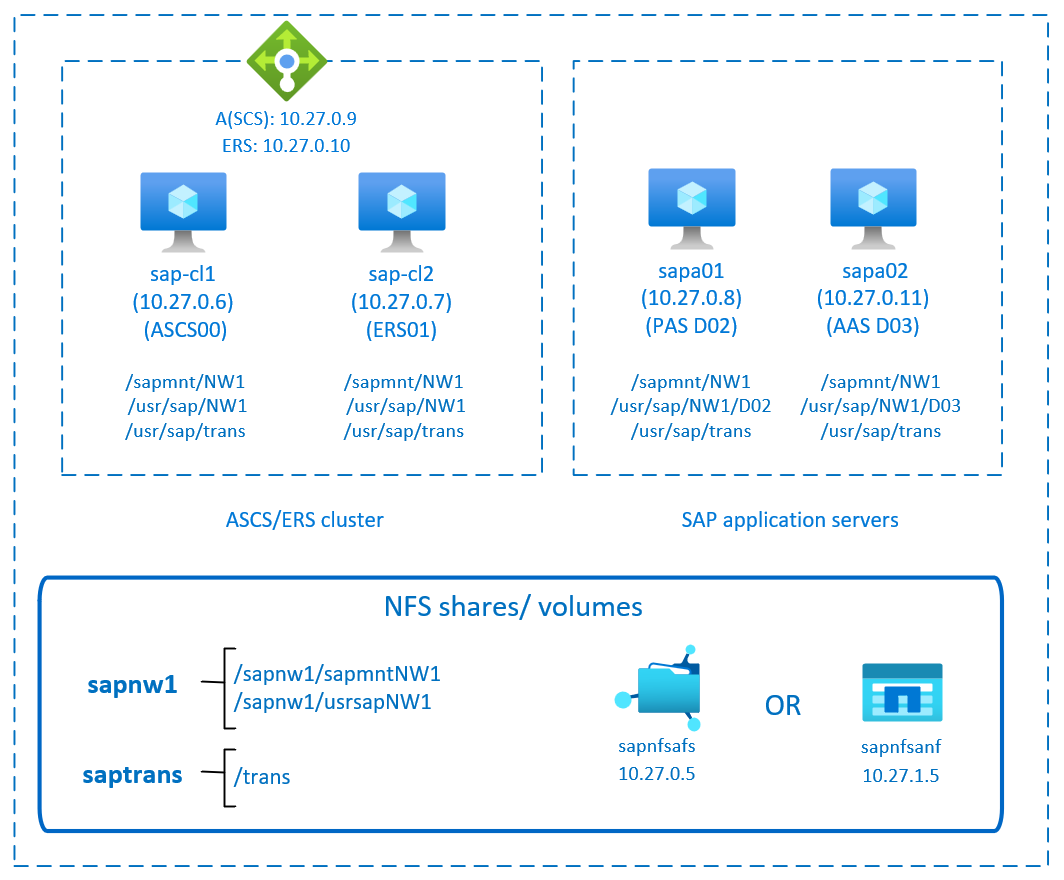 Diagram som visar hög tillgänglighet för SAP NetWeaver med enkel montering och NFS.