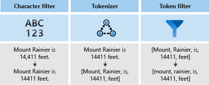 Diagram över Analyzer-processen för att tokenisera en mening