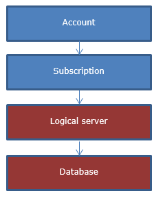 SQL Database-programmodell