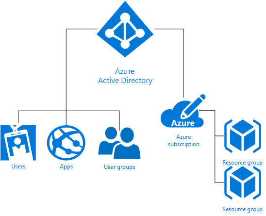 Rollbaserad åtkomstkontroll i Azure (Azure RBAC)