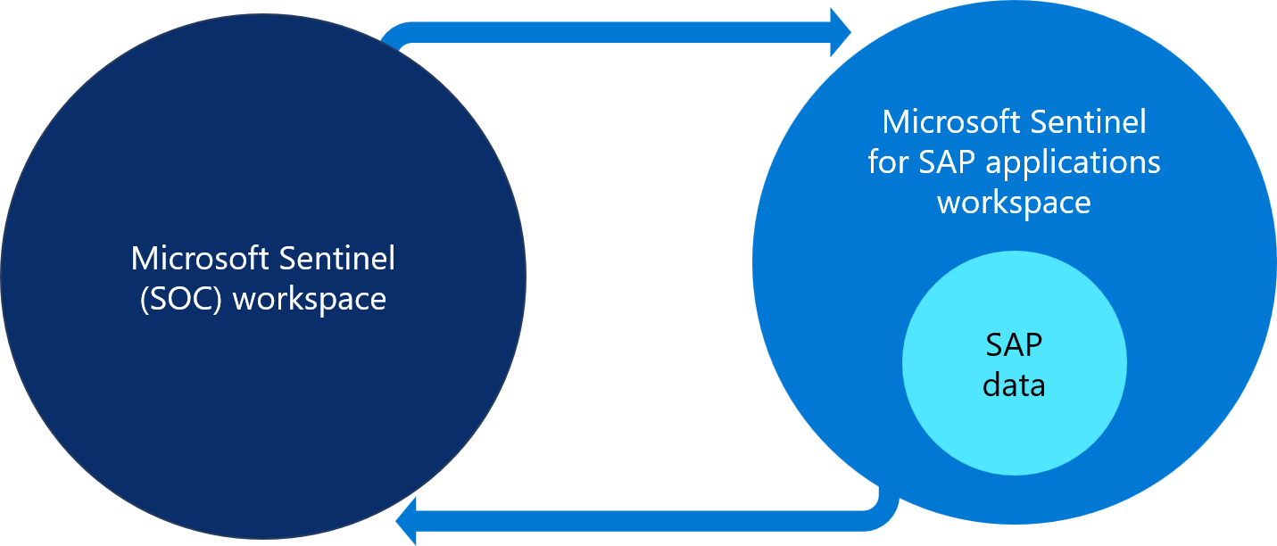 Diagram över separata arbetsytor för dina SAP- och SOC-team.