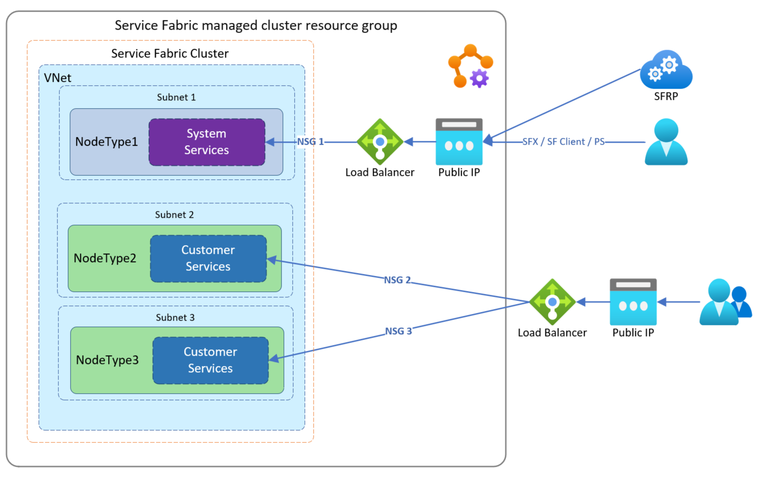 Ta med ditt eget Load Balancer-exempel 1