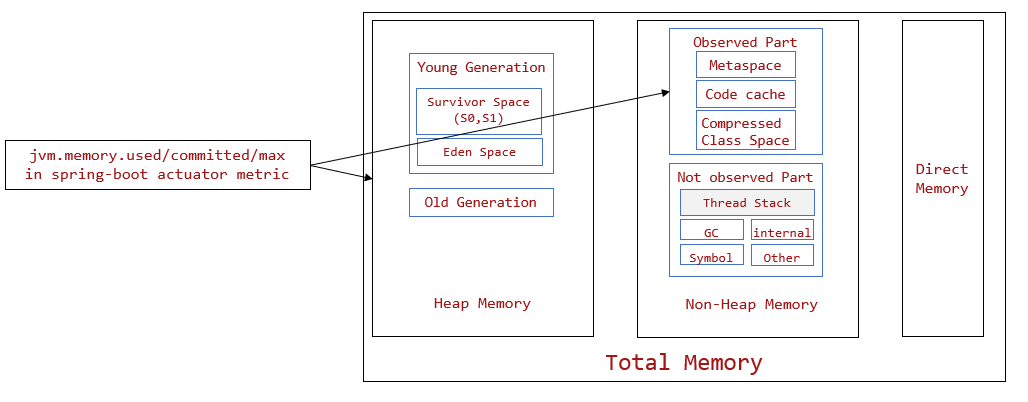 Diagram som visar Java-minnesmodellen.