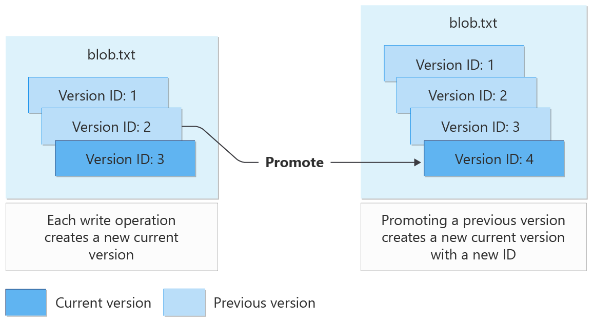 Diagram som visar hur versionshantering av blobar fungerar