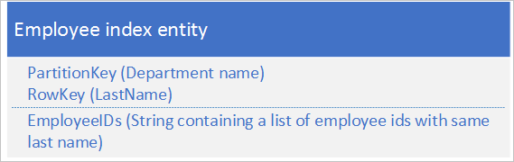 Graphic showing employee entity, with string containing a list of employee IDs with same last name