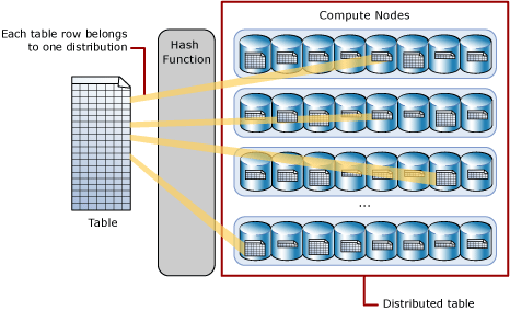 Distribuerad tabell