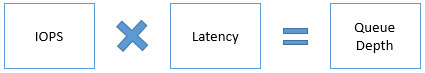 Ett diagram som visar ekvationen I O P S-tidsfördröjning är lika med ködjup.