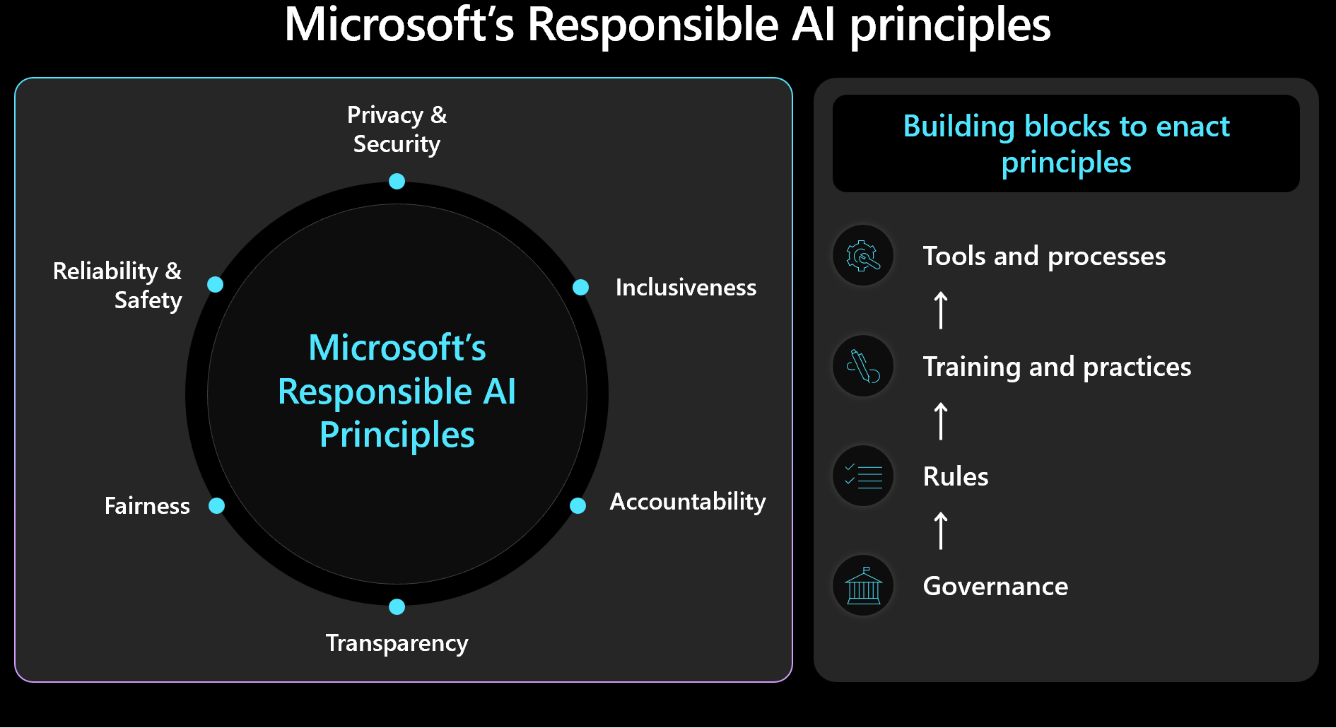 Diagram som visar Microsoft Responsible AI-ramverket.