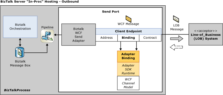 Image that shows a high-level overview of how the BizTalk WCF adapter and WCF LOB adapters are used within BizTalk Server.