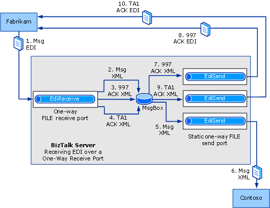 Receiving EDI interchanges