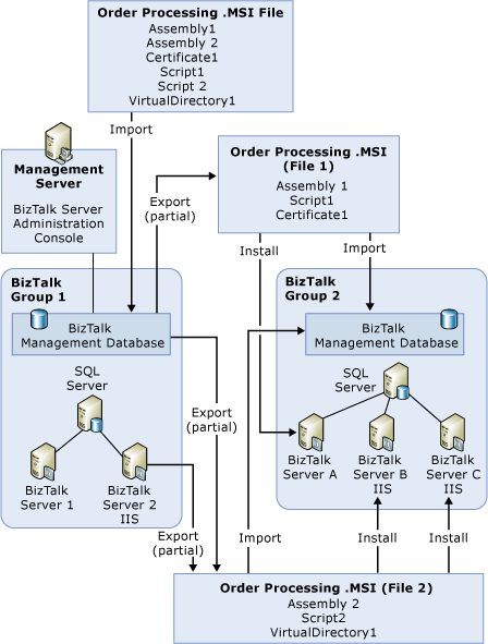 Artifacts installed on different computers