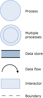 Elements of the DFD