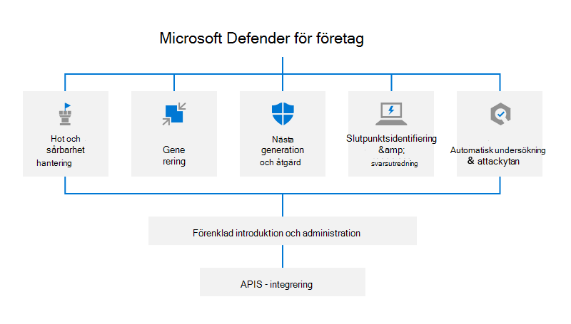 Funktioner och möjligheter i Defender för företag.